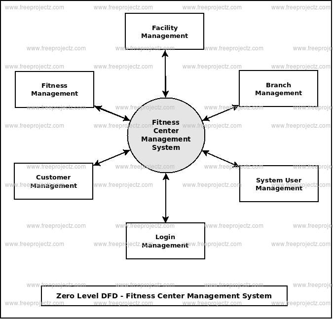 Fitness Center Management System UML Diagram FreeProjectz